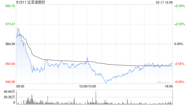 花旗：上调比亚迪股份目标价至688港元 预计2025-2027年净利润大幅增长