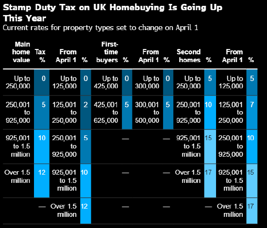 英国购房印花税起征点即将全面下调 大量买家争相在3月底前完成交易