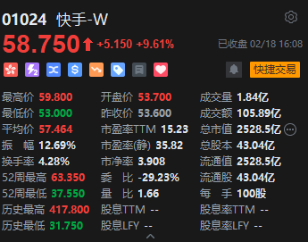 收评：港股恒指涨1.59% 科指涨2.54%小米集团大涨超7%