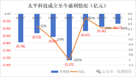 净资产进一步下滑，太平科技将帅频换，唯一科技保险牌照方向可摸清？