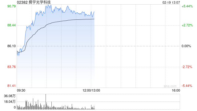 手机产业链股早盘普涨 舜宇光学涨逾5%瑞声科技涨逾4%