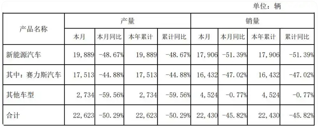 赛力斯：有人编造问界的不实信息，已报案！