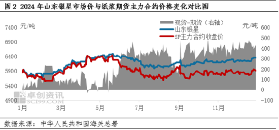 纸浆：24年针叶浆价格阶段性震荡，25年3月价格仍存上涨可能