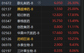 午评：港股恒指跌1.38% 恒生科指跌2.24%美团大跌逾6%