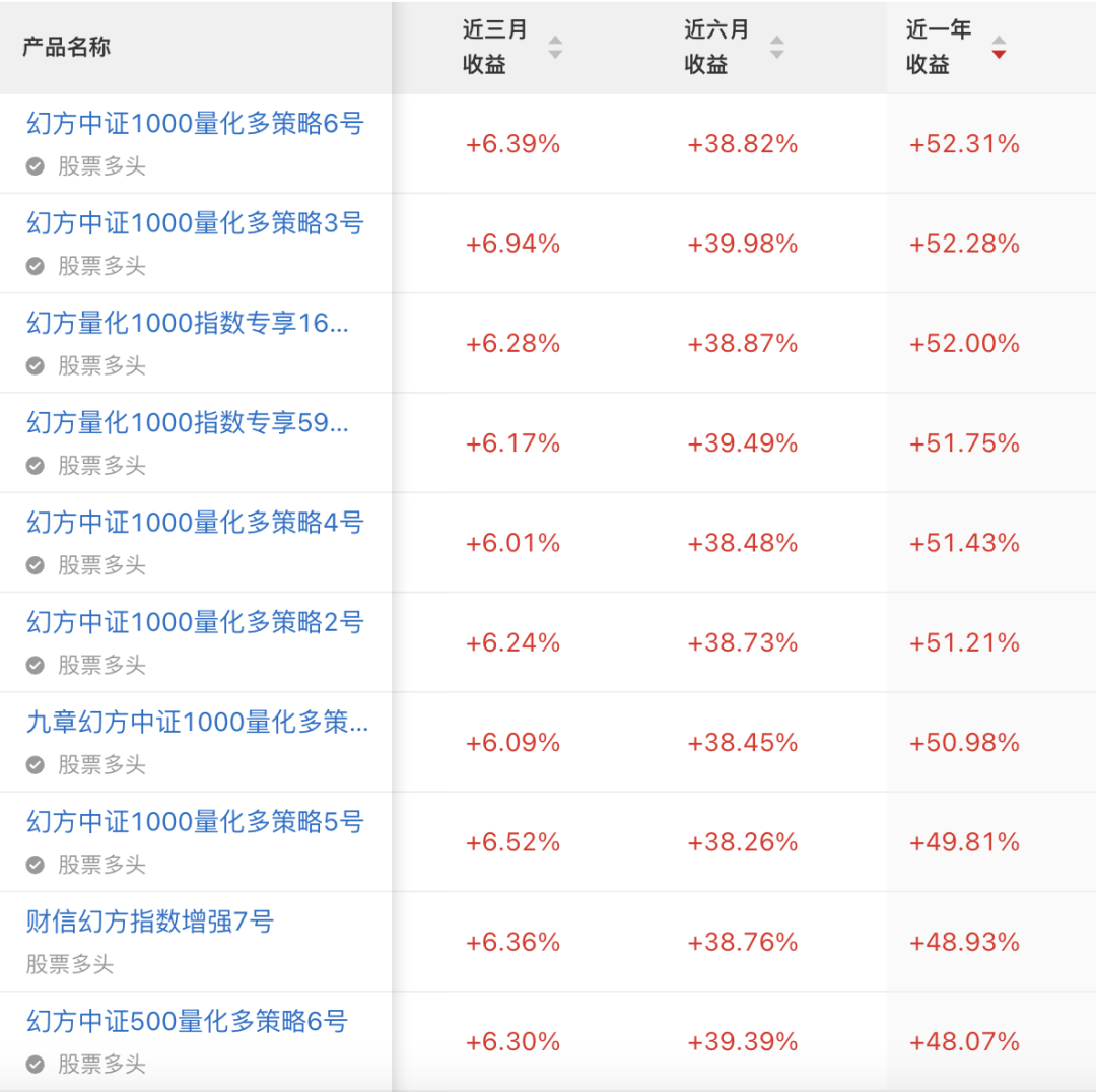 幻方量化回应市场传闻，规模降至200亿为谣言，业内：在500至600亿之间