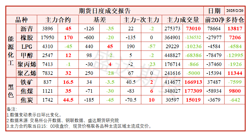 每日盘点 | 终端需求数据超预期，双焦基本面同步改善，盘面止跌反弹