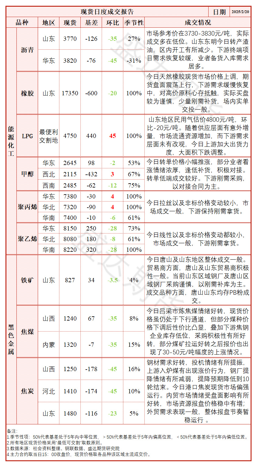 每日盘点 | 终端需求数据超预期，双焦基本面同步改善，盘面止跌反弹