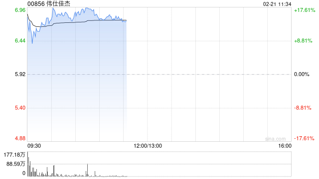 伟仕佳杰现涨逾12% 南京伟仕佳杰SAAS自动化办公系统已全面接入Deepseek