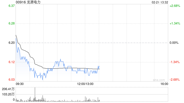 交银国际：维持龙源电力“买入”评级 降目标价至8港元
