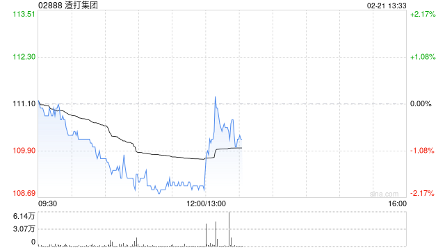 渣打集团将于5月19日派发2024年末期股息每股0.28美元