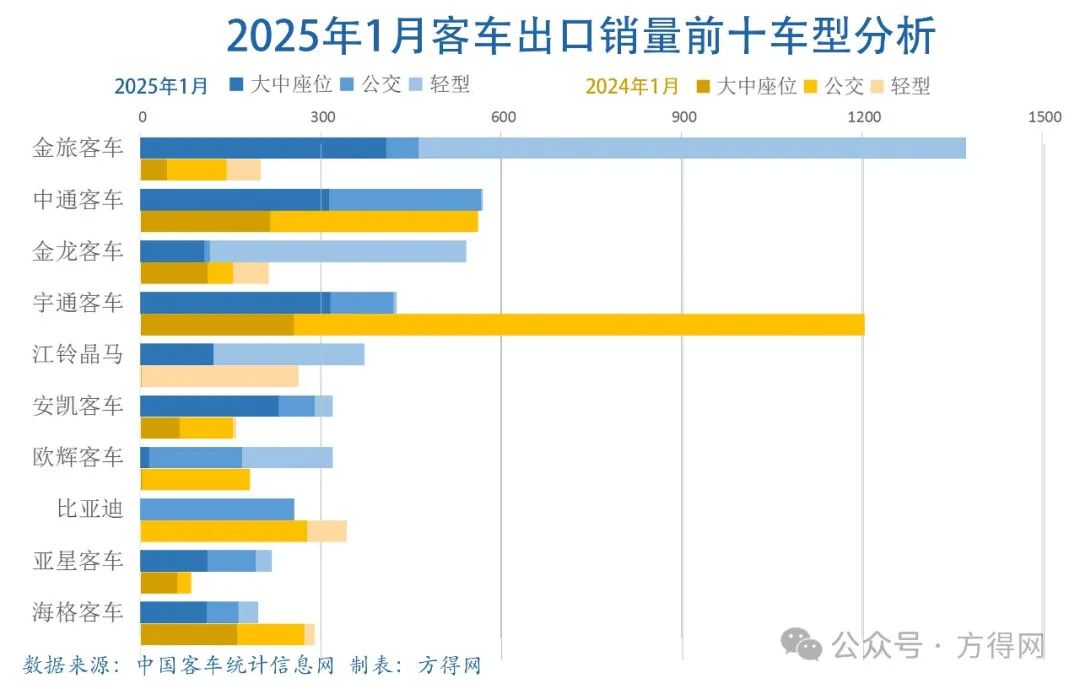 客车出口1月大涨35%！中通/金龙排二三  安凯/欧辉大涨 它竟是冠军