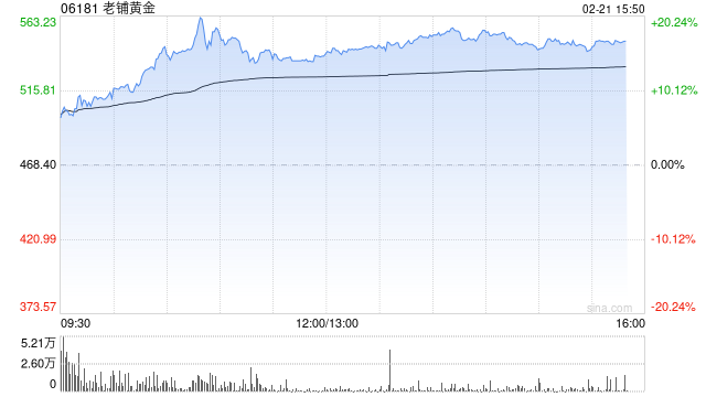 中金公司：维持老铺黄金“跑赢行业”评级 升目标价至537.55港元