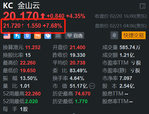 金山云盘前续涨7.68% H股今日大涨12%再创新高