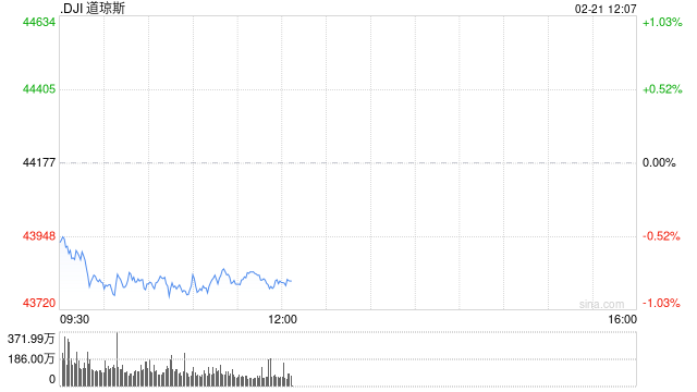 午盘：美股维持跌势 联合健康拖累道指走低