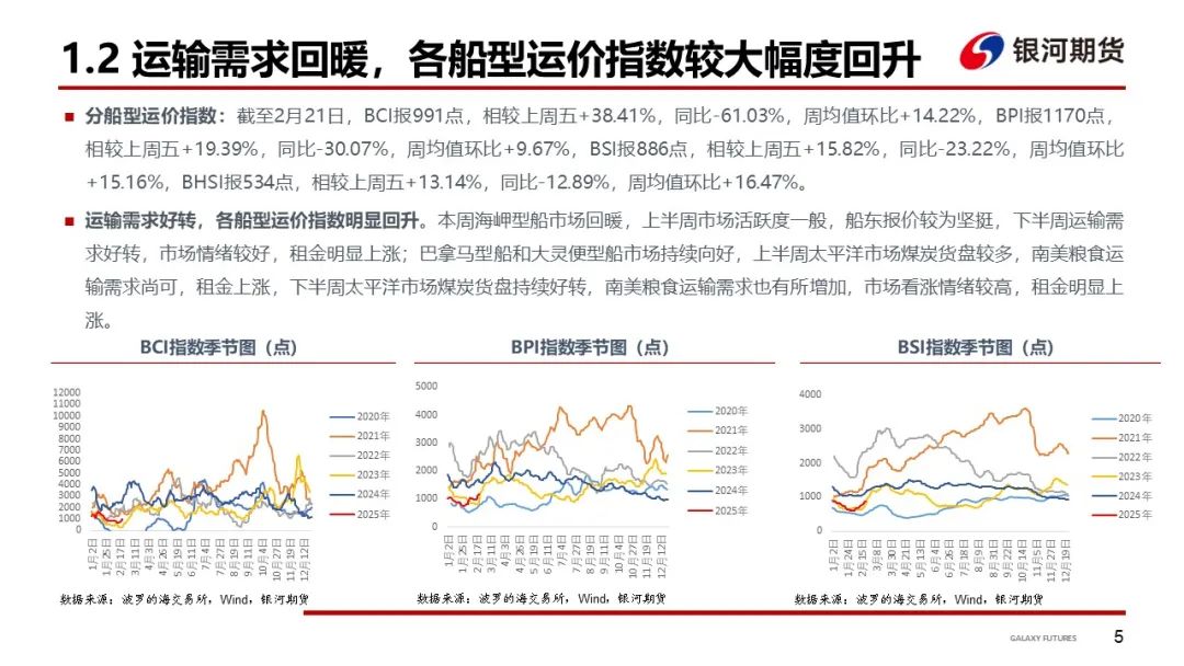 【干散货运输周报】西澳港口恢复后铁矿发运增加，各船型市场回暖带动BDI大涨