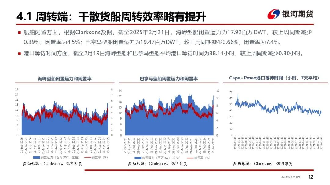 【干散货运输周报】西澳港口恢复后铁矿发运增加，各船型市场回暖带动BDI大涨