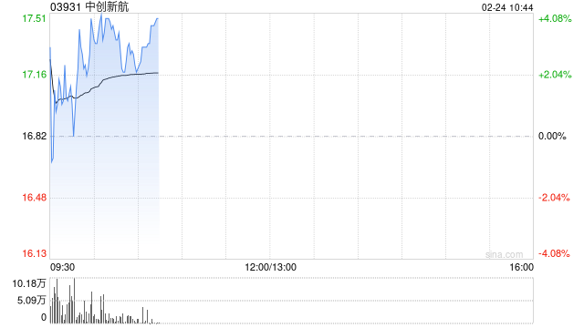 中创新航盈喜高开逾4% 预期2024年净利润同比上升约80%至100%