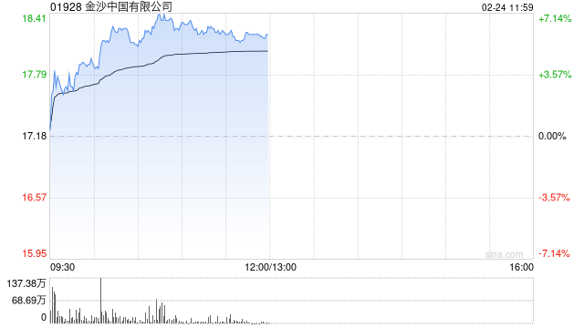 博彩股早盘普遍走高 金沙中国涨近7%银河娱乐涨超5%