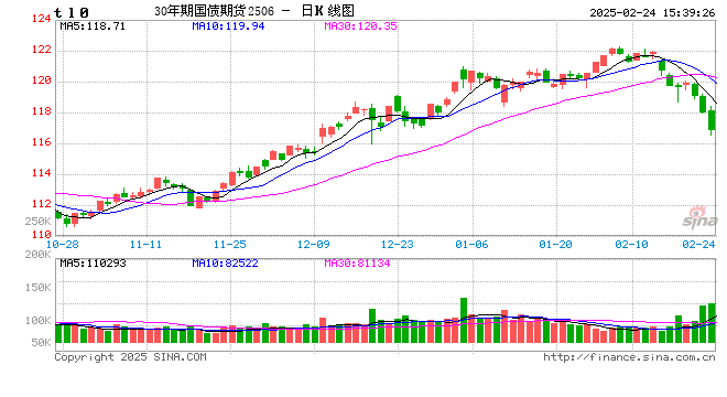 国债期货全线下挫 TL主力合约跌1.27%