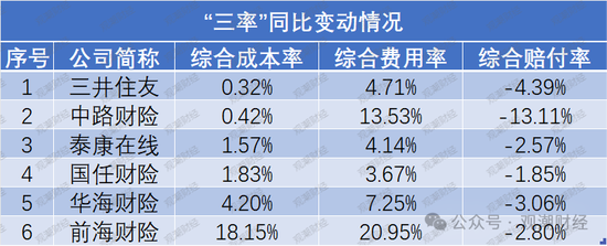 超七成财险公司综合成本率超100%，凯本财险涨幅最大，国寿财险“破百”仍大赚！