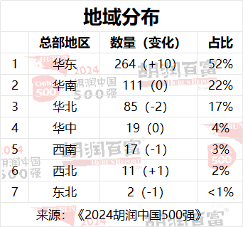 2024胡润中国500强：台积电价值上涨3．27万亿，腾讯稳居第二，华为重返前十