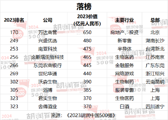 2024胡润中国500强发布：字节跳动价值上涨2300亿元，以1.63万亿元升至第三