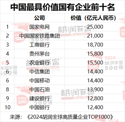 2024胡润中国500强发布：字节跳动价值上涨2300亿元，以1.63万亿元升至第三