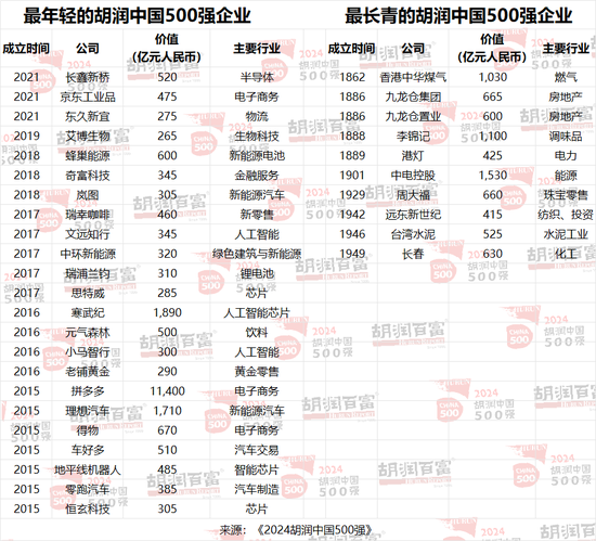 2024胡润中国500强：半导体、传媒娱乐、工业产品和消费品行业的企业总价值最高