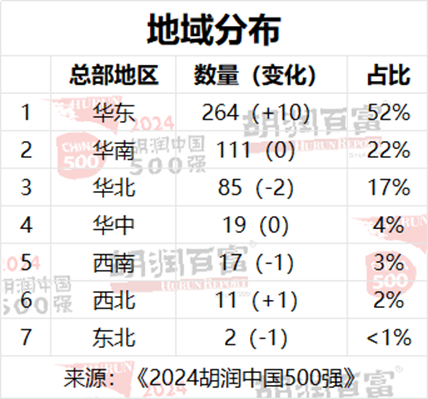 2024胡润中国500强：友邦保险退出前十，位列第13位