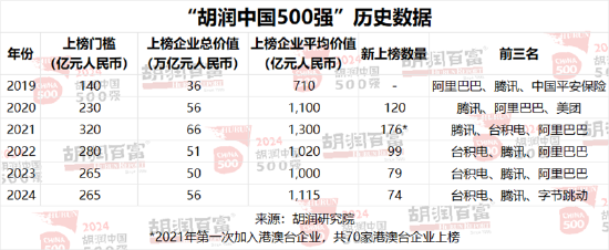 2024胡润中国500强：泡泡玛特价值增长超过两倍