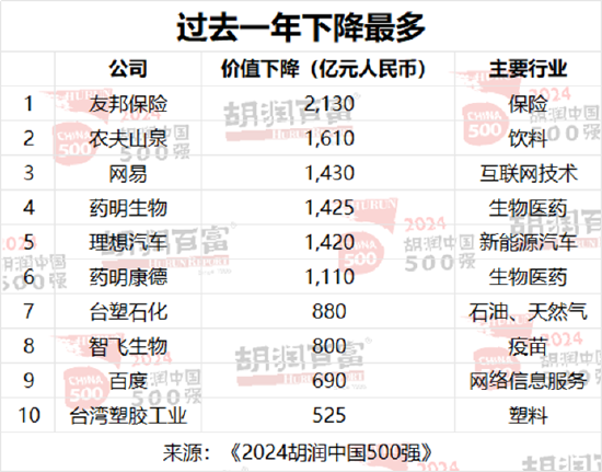 2024胡润中国500强：工业产品为第一大行业，医疗健康位列第二