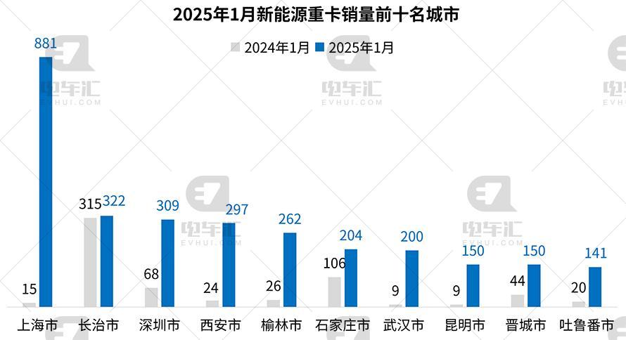 1月新能源重卡终端销量公布，徐工位列榜首，重汽、三一紧随其后