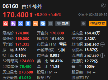 百济神州开盘大涨超5% 预计2025年实现经营利润为正