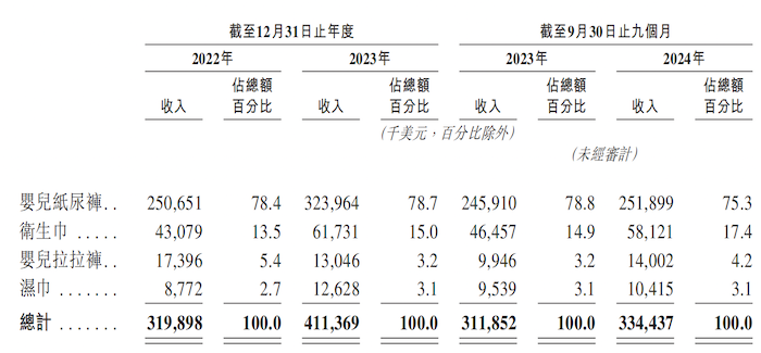 IPO雷达｜“非洲纸尿裤一哥”乐舒适冲港股：关联交易频繁，产能利用率低还要大扩产