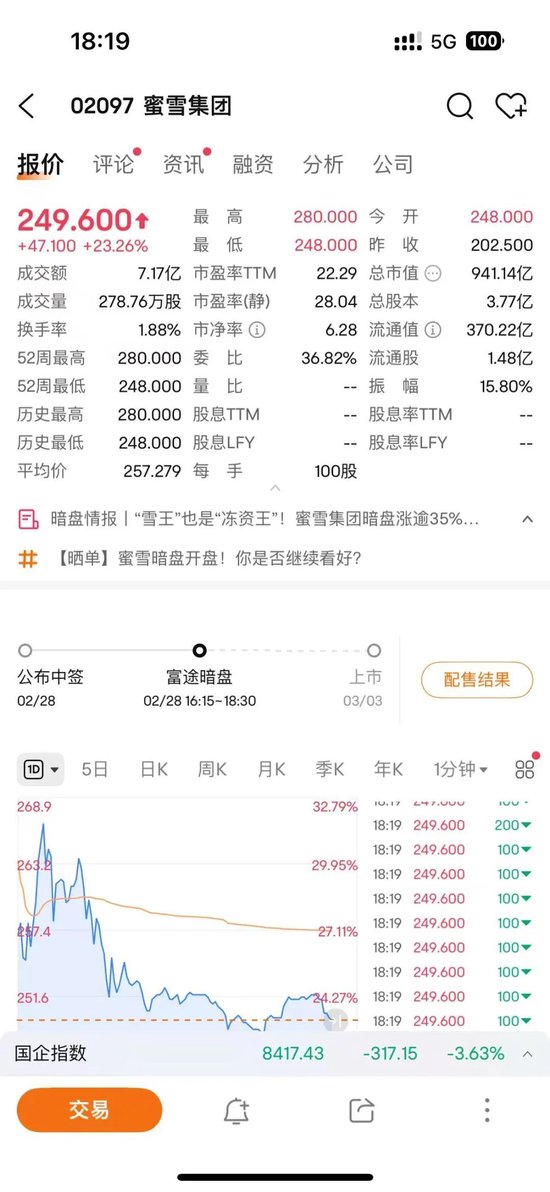 暗盘大涨30%！“雪王”，一度逼近千亿港元！
