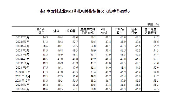 国家统计局：2025年2月中国采购经理指数运行情况