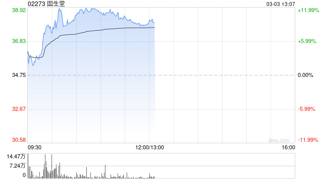 固生堂午后涨超9% 公司获睿远基金管理有限公司增持41万股