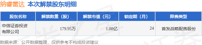 纳睿雷达（688522）179.95万股限售股将于3月3日解禁，占总股本0.83%