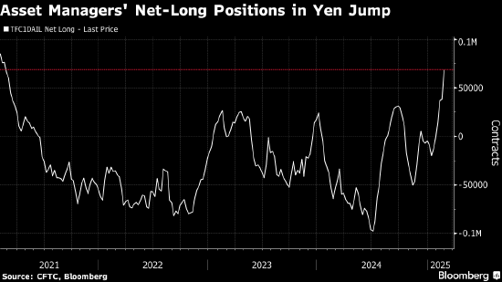 资产管理公司的日元净多头头寸触及四年高点