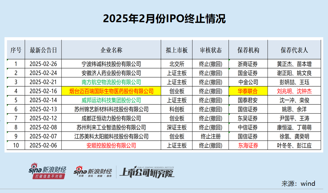 IPO月报| 迈百瑞“带病闯关”失败 东海证券储备项目归零