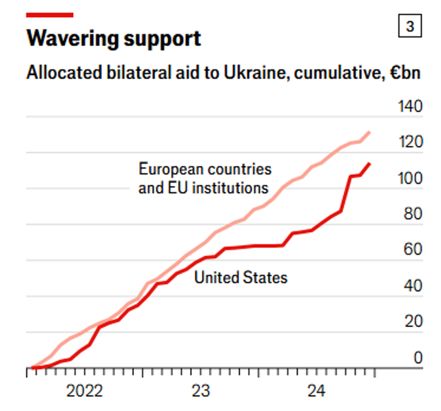 特朗普和冯德莱恩各执一词，美欧两方究竟谁援乌更多？英国《经济学人》这样说