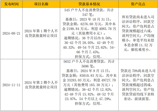 兴业消金增长“失速” 加快不良资产处置步伐