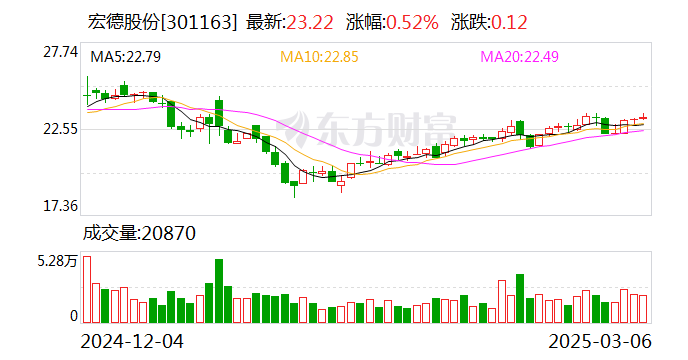 宏德股份：持续推进信息化智能化改造升级