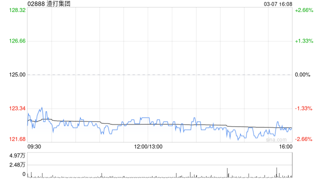 渣打集团3月6日斥资1388.41万英镑回购111.85万股